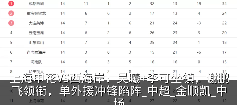 上海申花VS西海岸：吴曦+李可坐镇，谢鹏飞领衔，单外援冲锋陷阵_中超_金顺凯_中场